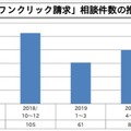 「ワンクリック請求」相談件数の推移