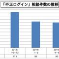 「不正ログイン」相談件数の推移