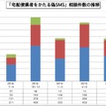 「宅配便業者をかたる偽 SMS」相談件数の推移