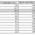 世界各国の平均接続速度