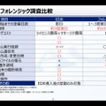 EDRを利用した調査とフォレンジック調査比較表