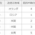 送信元地域トップ5