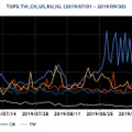 2019年7～9月の送信元地域別トップ5ごとのパケット観測数の推移