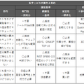 図表「各サービスの要件と目的」