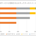 図表「各サービスと担保されるセキュリティのイメージ」