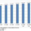 国内民間IT市場規模推移と予測