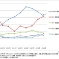 今後3年間でIT投資が増加するソフトウェア