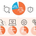 過去1年間のサイバー攻撃による被害発生状況
