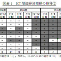 ICT 関連経済指標の推移（1）