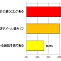 「LINE」を使ったことがありますか