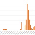 JSOCで確認したインシデント通知件数の推移