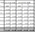 2017～2019年の実績と見込み