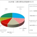 主要分野別出荷金額ウエイト