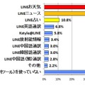 「LINE公式アカウント」（便利ツール）で使っているもの