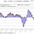 ICT 生産・サービス総合指数（ICT 経済指標）