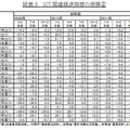 ICT 関連経済指標の推移（2）