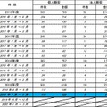 インターネット・バンキングによる預金等の不正払戻し件数・金額について（表）