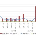 インターネット・バンキングによる預金等の不正払戻し件数・金額について（グラフ）