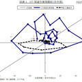 ICT 関連在庫循環図（四半期）