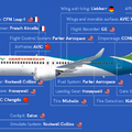 図3：C919の構成要素