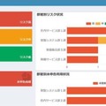 「部署別リスク状況」や「部署別未申告利用状況」を視覚的に表示するダッシュボード画面