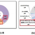 インターネットからの攻撃により発生した重要インシデントの内訳