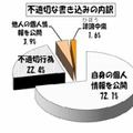 不適切な書込みの内訳