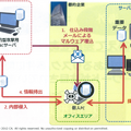 標的型攻撃のプロセス