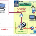 外部通信のブロックと重要データ保護