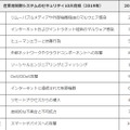 ドイツ版「産業用制御システムのセキュリティ10大脅威」