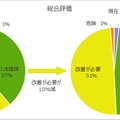 総合評価および前年との比較