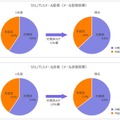 SSL/TLSメール送受信の導入状況と前年比較