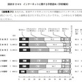 インターネットに関する学習意向（学校種別）