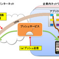 シームレスプッシュ技術のイメージ図