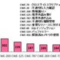 2019 年第 4 四半期に登録された脆弱性の種類別件数