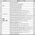 製品別 JVN iPedia の脆弱性対策情報登録件数 上位 20 件 [2019 年 10 月～2019 年 12 月]