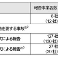 報告の概要（括弧内の数値は、平成22年度）