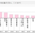 経営課題と優先度