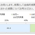 サイバー攻撃を受けた中小企業の被害総額