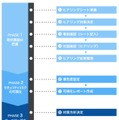 セキュリティ対策評価の流れ