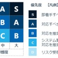 対策優先度の設定