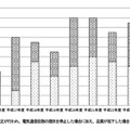 重大な事故発生件数の推移