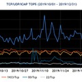 2019年10～12月の宛先ポート番号別パケット観測数トップ5の推移