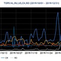 2019年10～12月の送信元地域別トップ5ごとのパケット観測数の推移