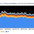 Port1433/TCP観測パケット数の主な送信元地域ごとの推移