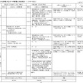 （別紙2）当社お客さまと新電力さまへの影響と対応状況（１月28日現在）