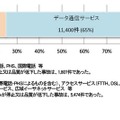 サービス別の事故発生状況比較