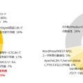 オンプレミス（左）とクラウド（右）におけるmedium以上のリスク