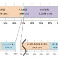 事故発生要因別の内訳