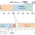 故障設備別の内訳